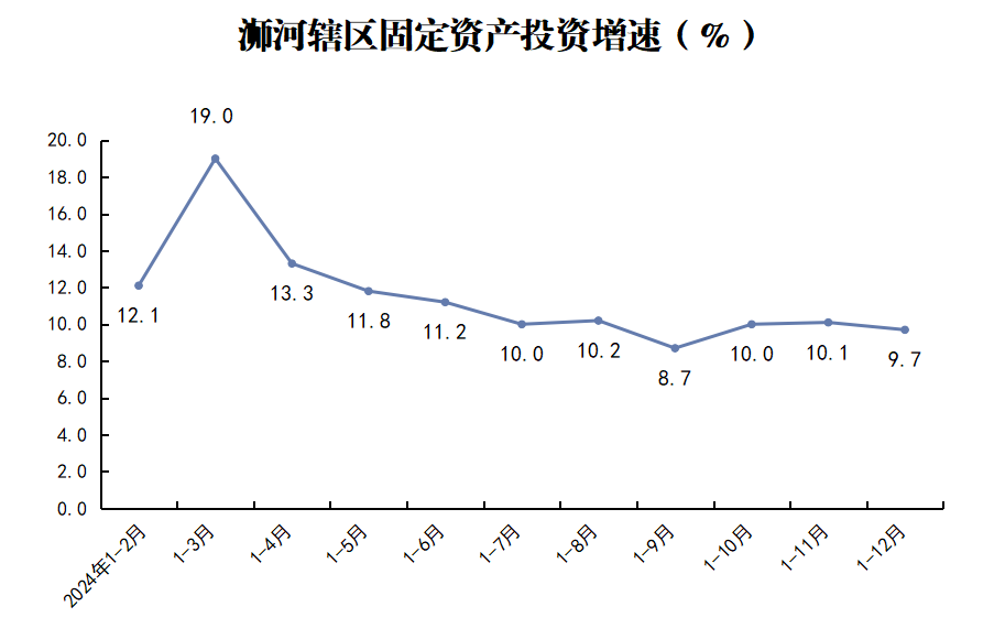 浉河辖区固定资产投资增速