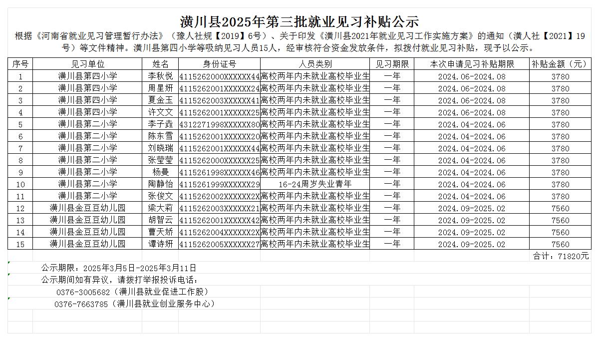 潢川縣2025年第三批就業(yè)見習(xí)補(bǔ)貼公示