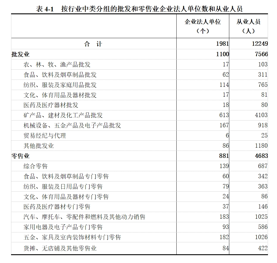 龙安区第五次全国经济普查公报（第四号）——第三产业基本情况之一