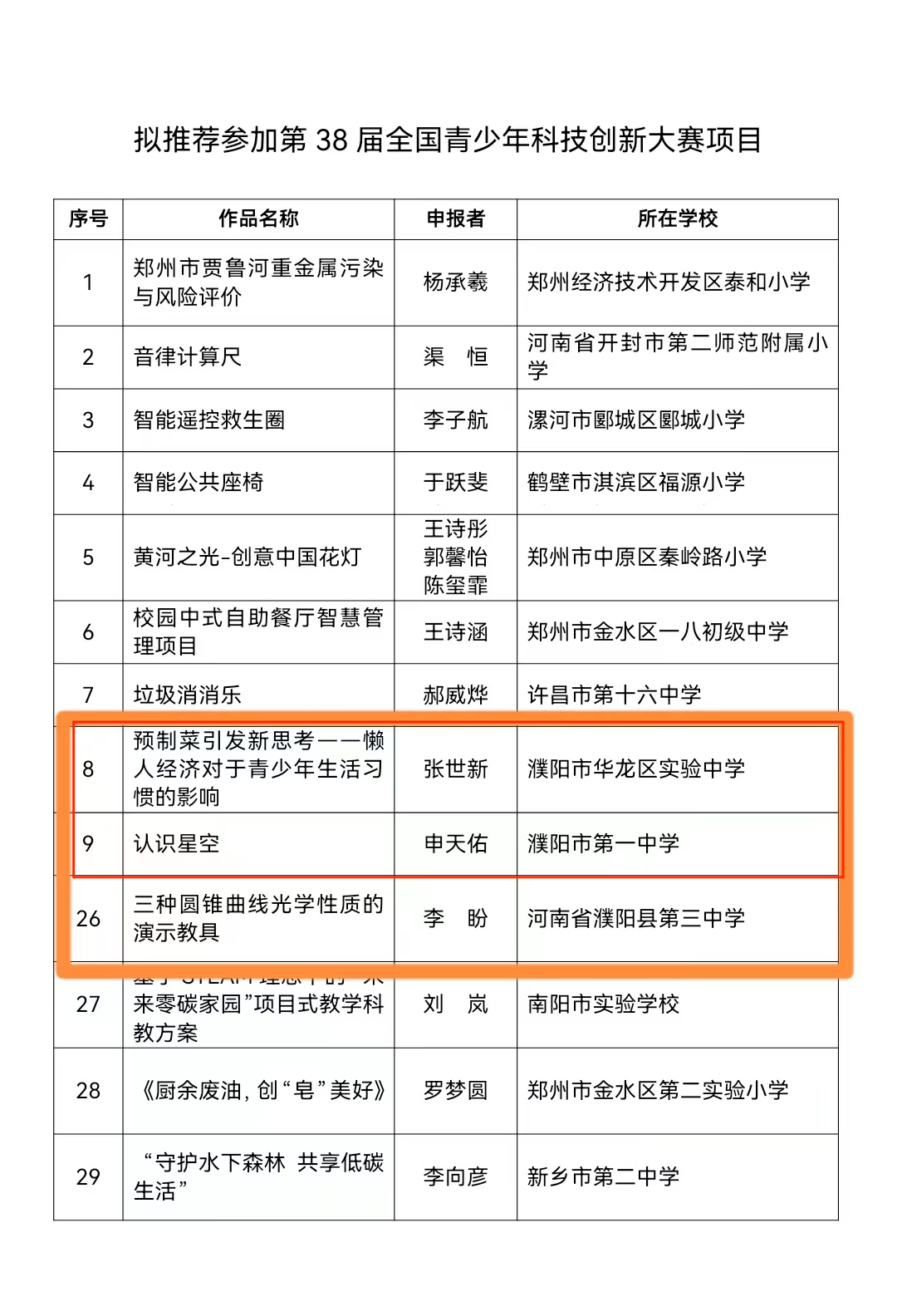 我区2个项目入围第38届全国青少年科技创新大赛-华龙