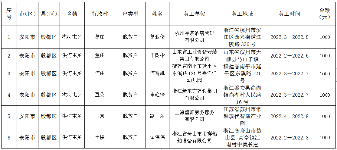 2022年洪河屯乡省外务工一次性交通补助汇总公示表