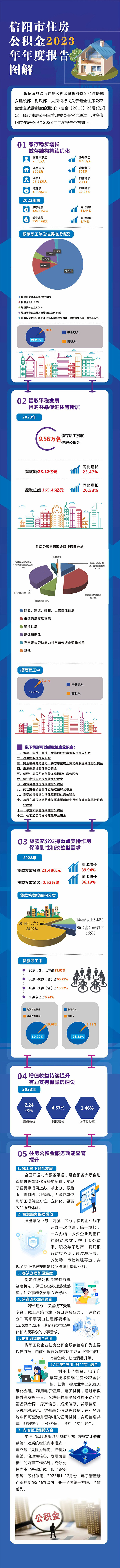 信阳市住房公积金2023年年度报告图解