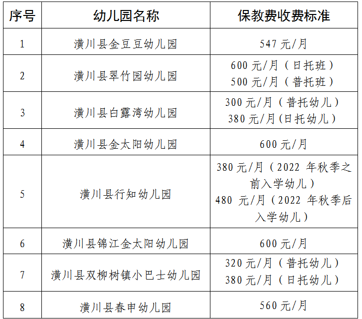 潢川县普惠性民办幼儿园拟认定结果公示