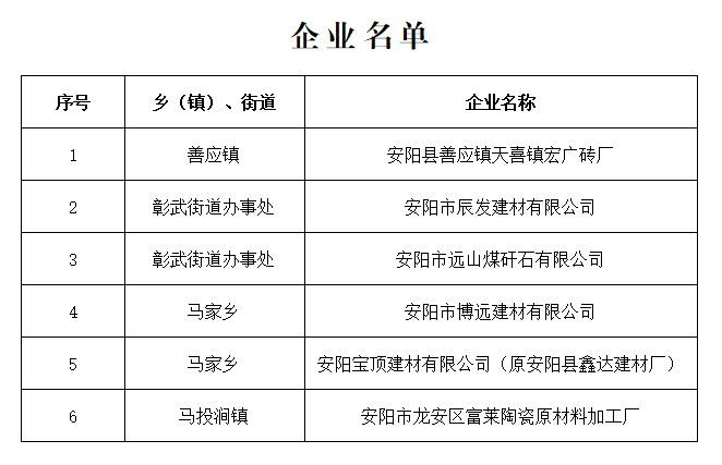 安阳市龙安区生态环境保护委员会办公室关于龙安区第一批机制砂产能退出企业公示