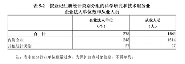龙安区第五次全国经济普查公报（第五号）——第三产业基本情况之二