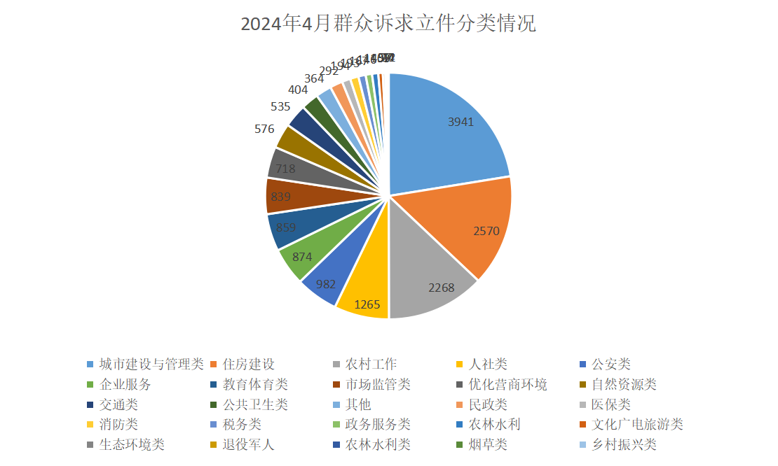 2024年4月群众诉求立件分类情况.png