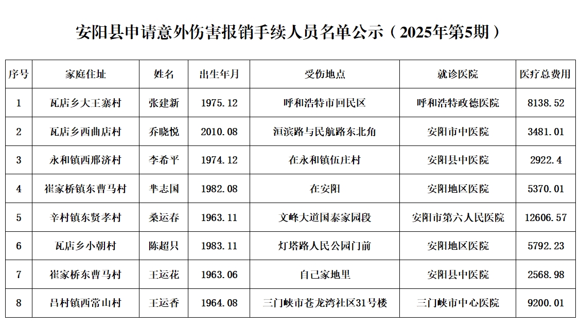 安阳县申请意外伤害报销手续人员名单公示（2025年第5期）