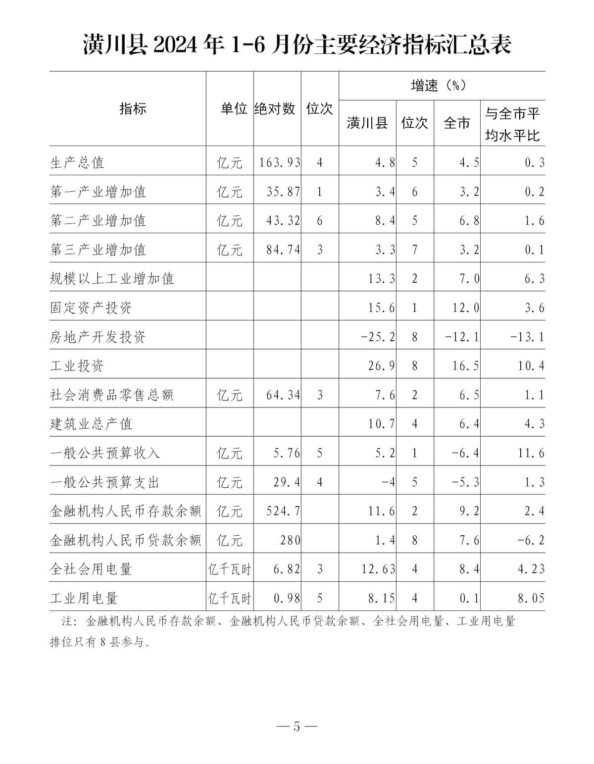 潢川县2024年1-6月份主要经济指标完成情况