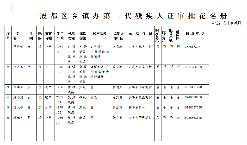 安丰乡3月份第二代残疾人证审批花名册