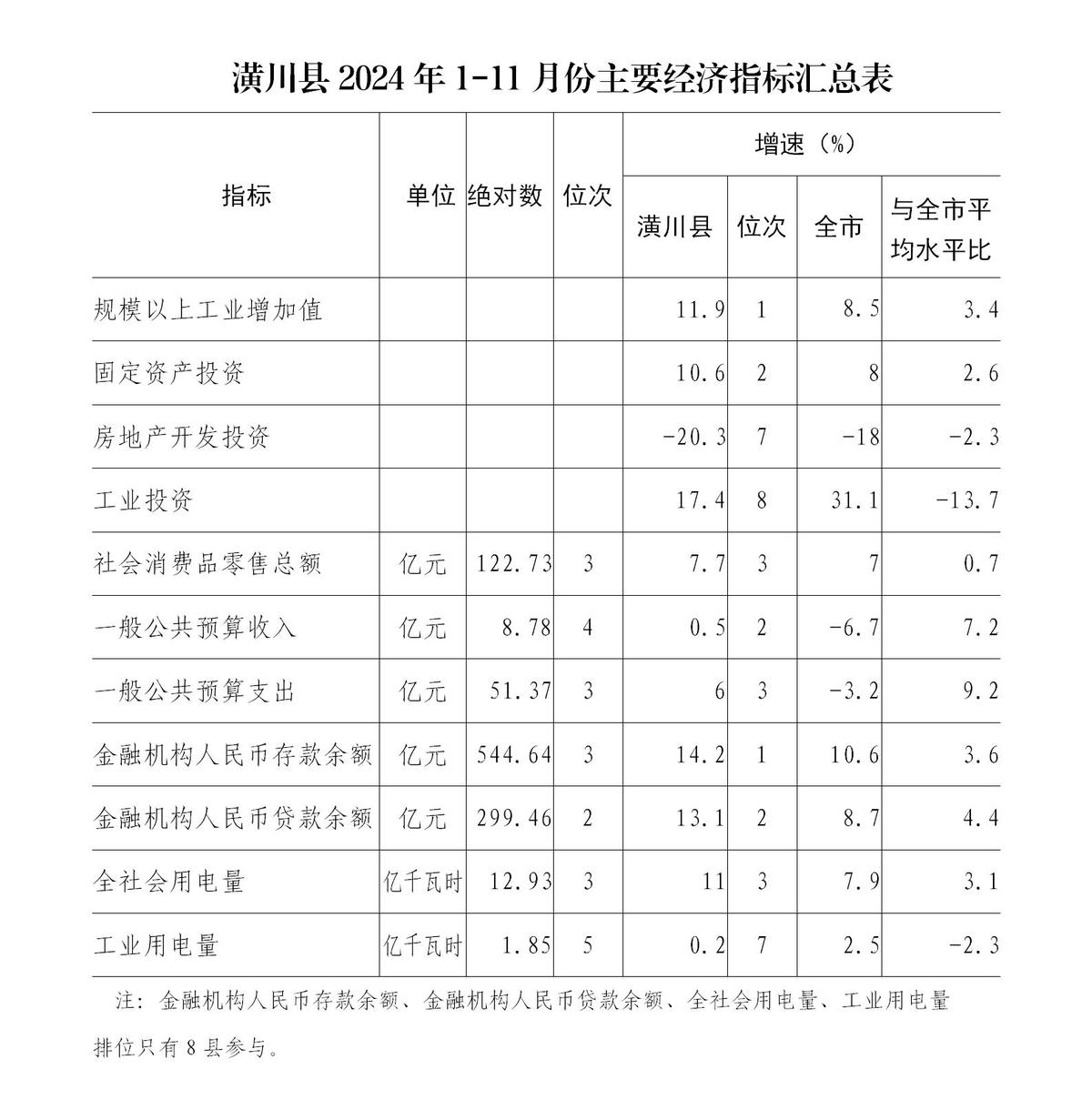 2024年1—11月份主要经济指标汇总表