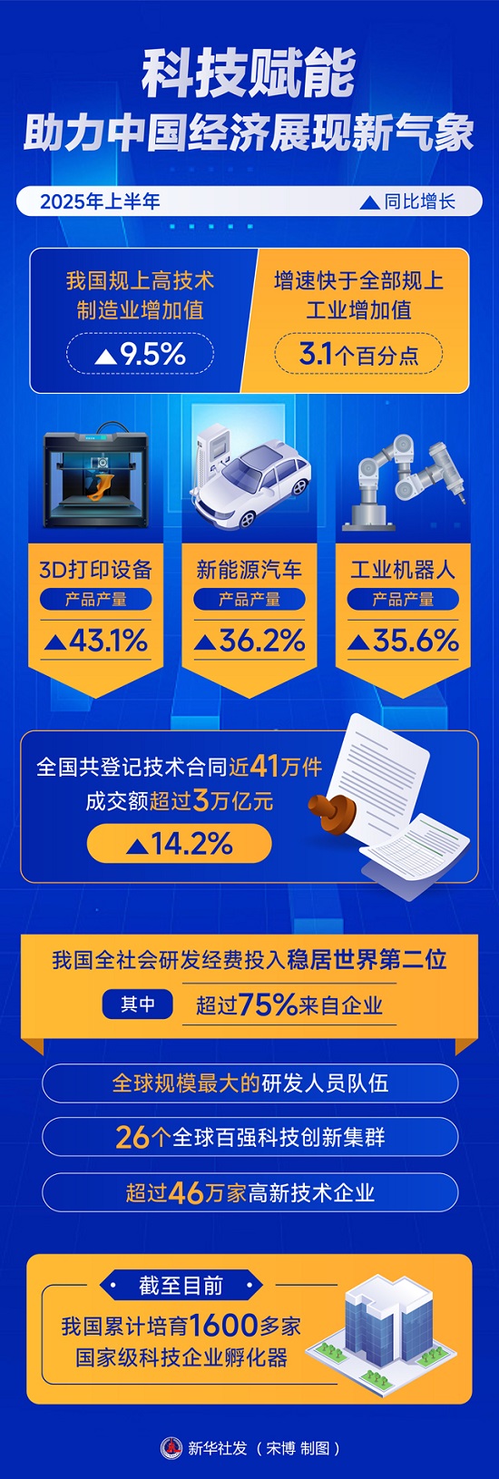 图表：科技赋能，助力中国经济展现新气象