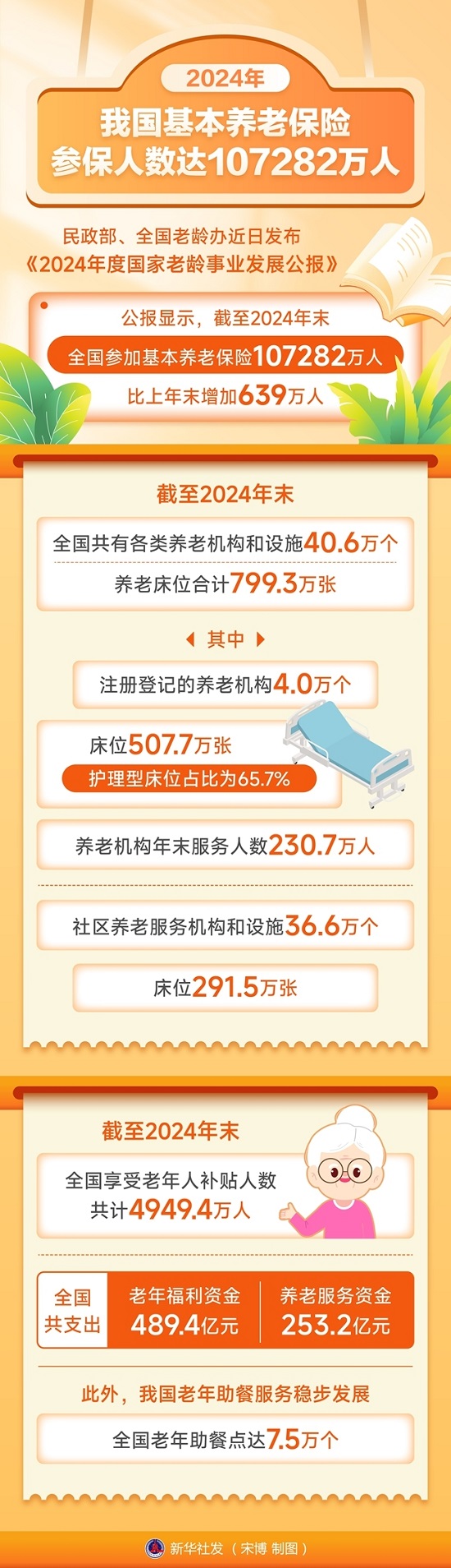 图表：2024年我国基本养老保险参保人数达107282万人