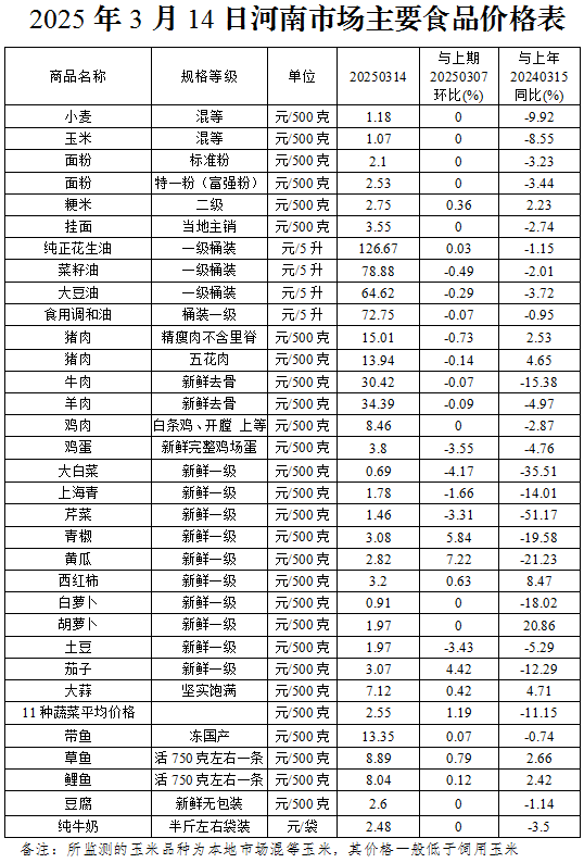 本周（3.10-3.14）我省主要食品价格基本稳定 鸡蛋价格止涨回落
