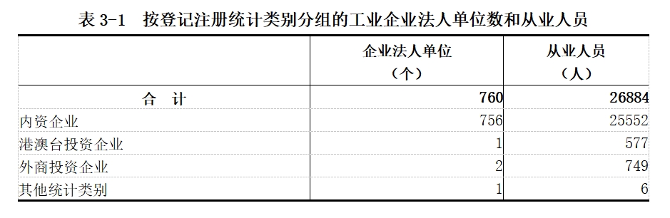龙安区第五次全国经济普查公报（第三号）——第二产业基本情况