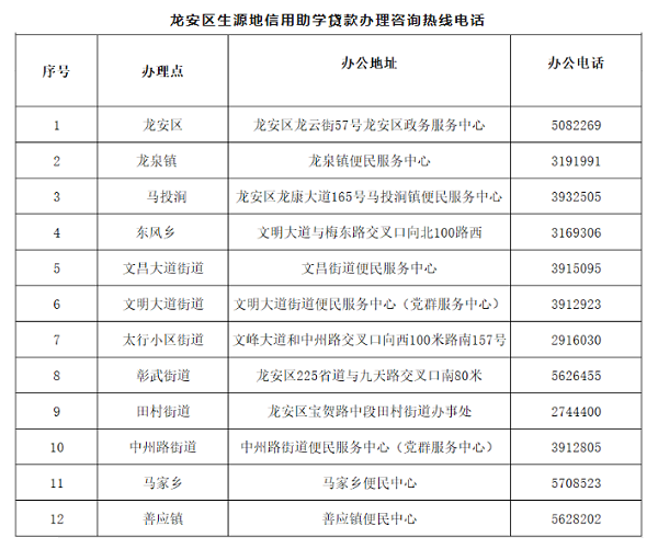 安阳市龙安区生源地信用助学贷款办理咨询热线电话公布
