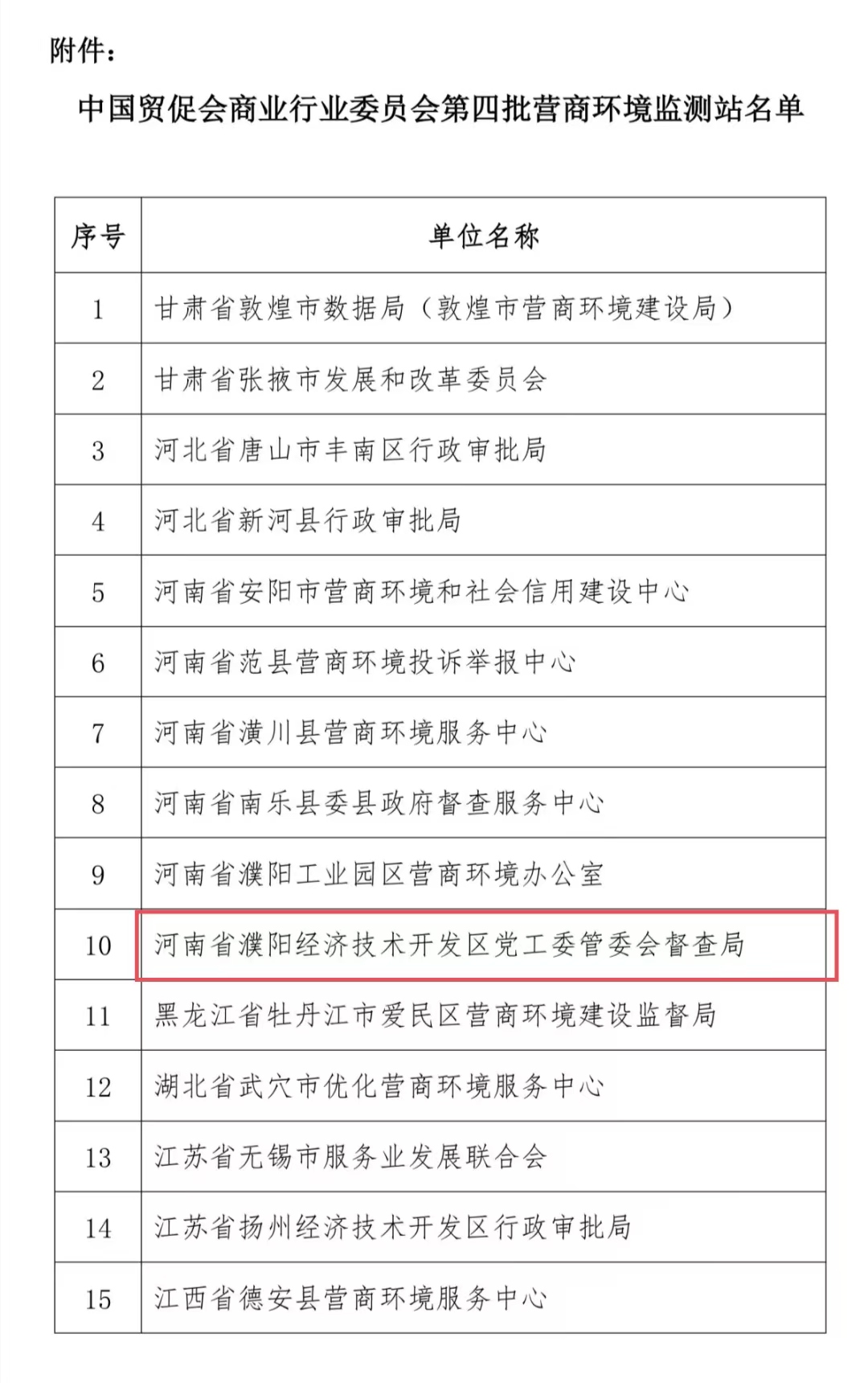 濮阳经开区党工委管委会督查局入选第四批营商环境监测站