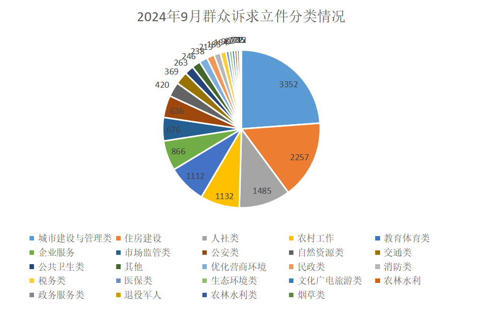 2024年9月群众诉求立件分类情况