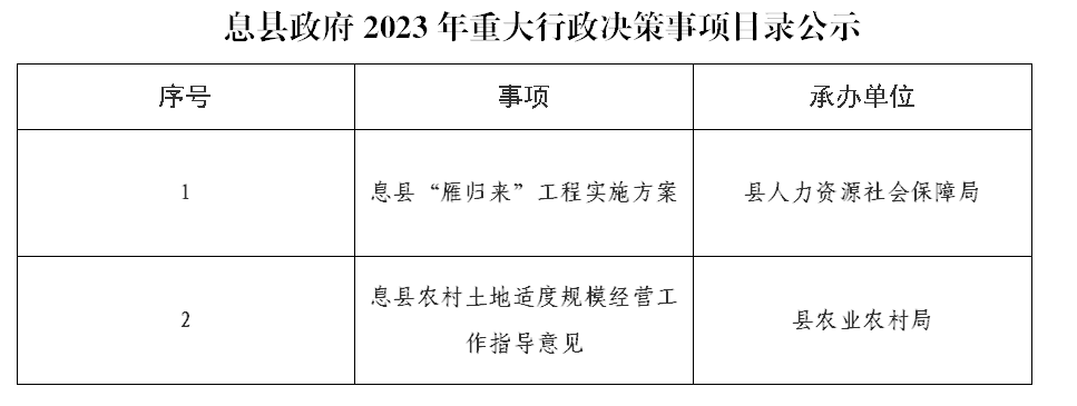 息县政府2023年重大行政决策事项目录公示
