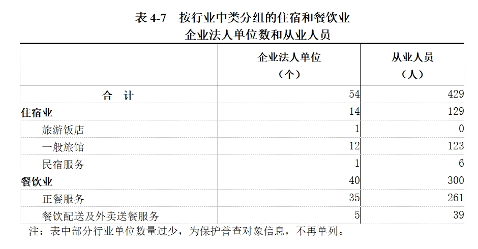 龙安区第五次全国经济普查公报（第四号）——第三产业基本情况之一