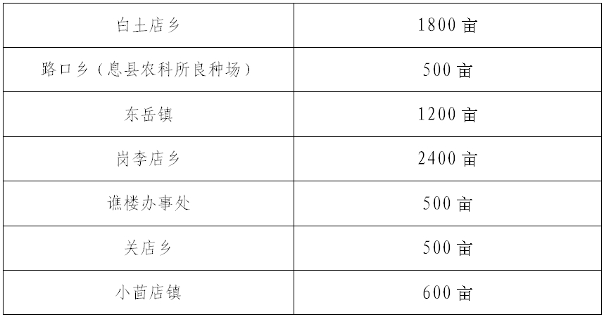 文字解读：《息县2024年产油大县奖励资金项目实施方案》政策解读