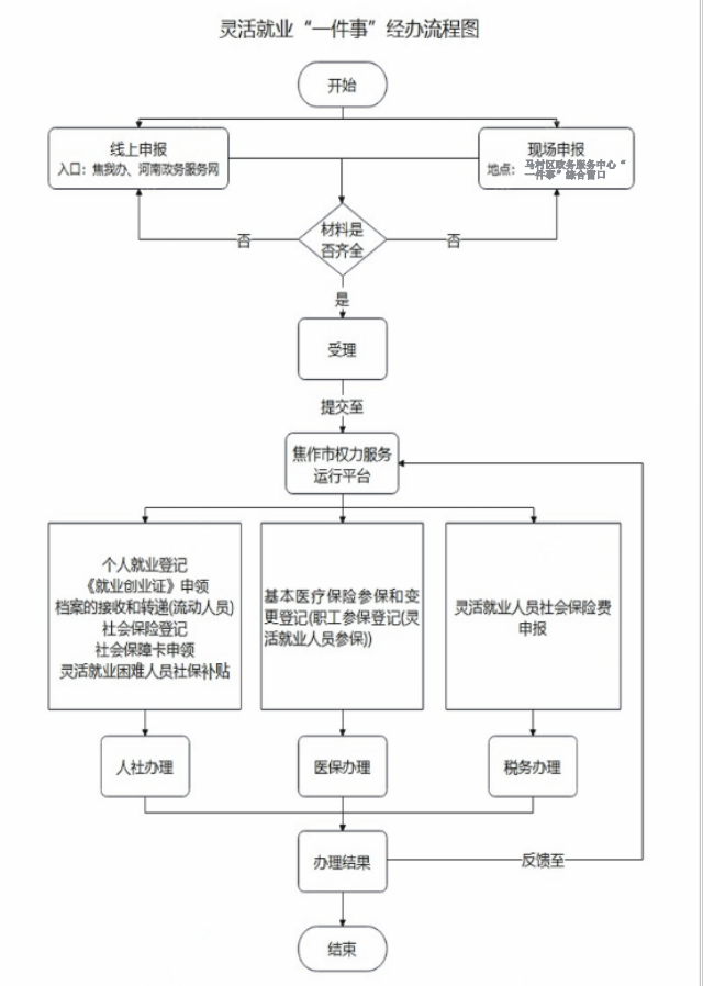 灵活就业办事指南