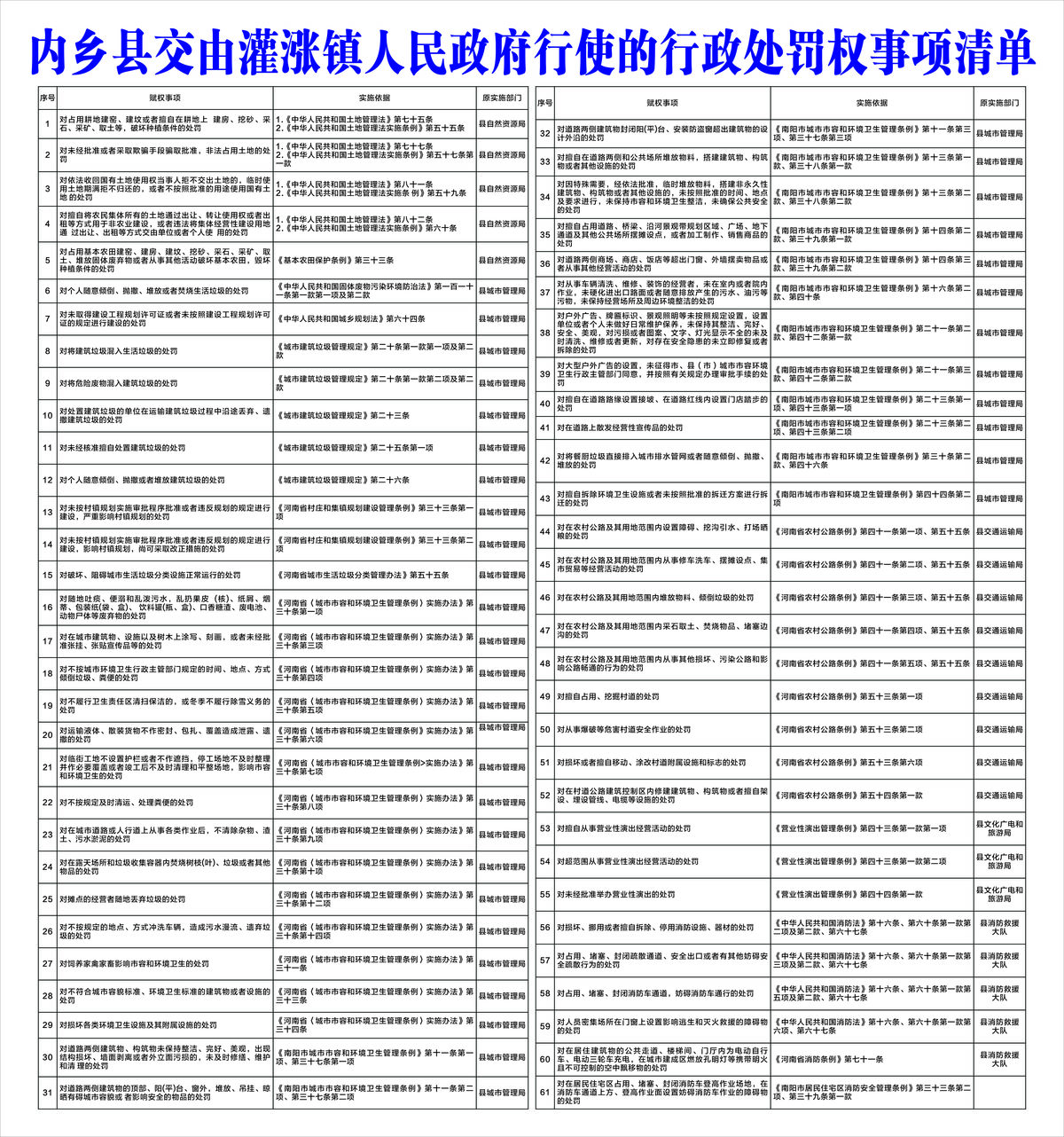 內(nèi)鄉(xiāng)縣交由灌漲鎮(zhèn)人民政府行使的行政處罰權(quán)事項清單
