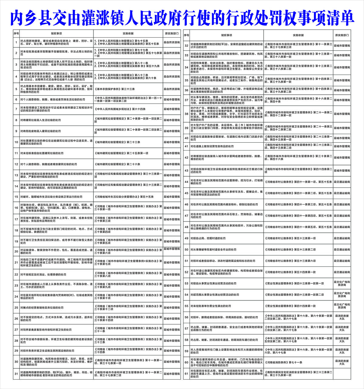 內(nèi)鄉(xiāng)縣交由灌漲鎮(zhèn)人民政府行使的行政處罰權(quán)事項(xiàng)清單