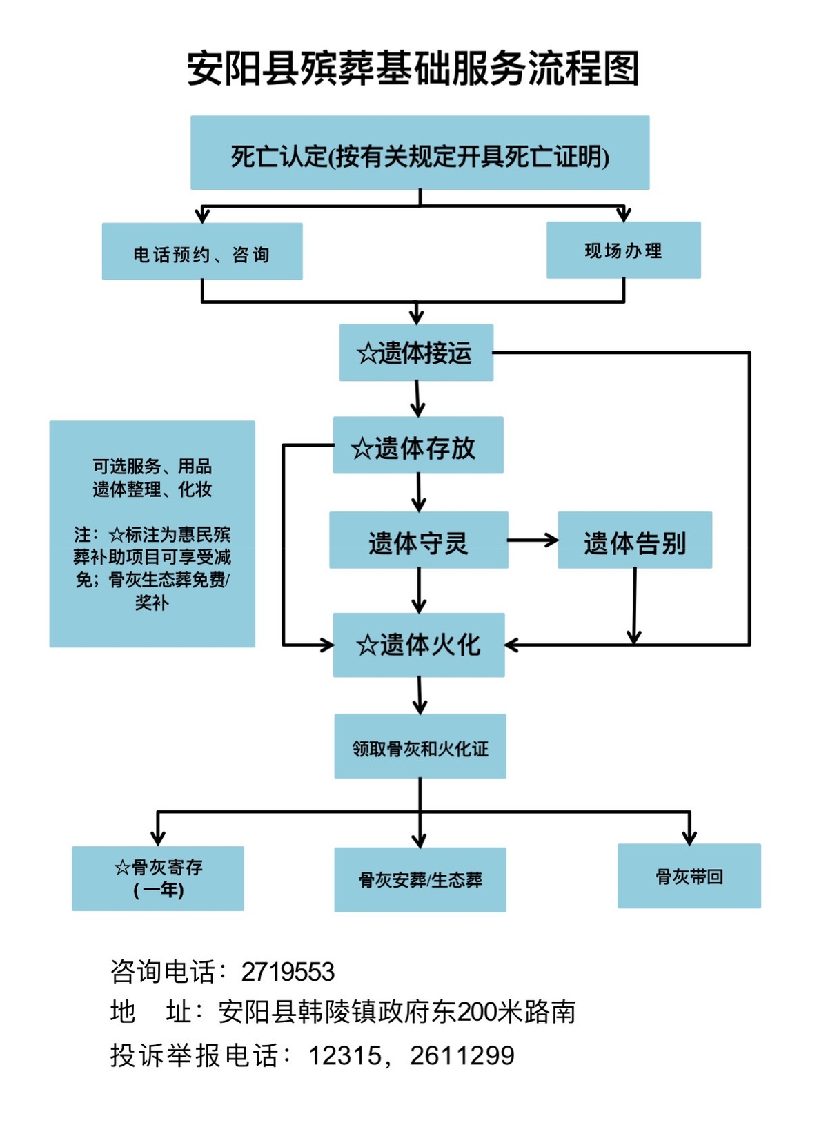 安阳县殡葬基础服务流程图