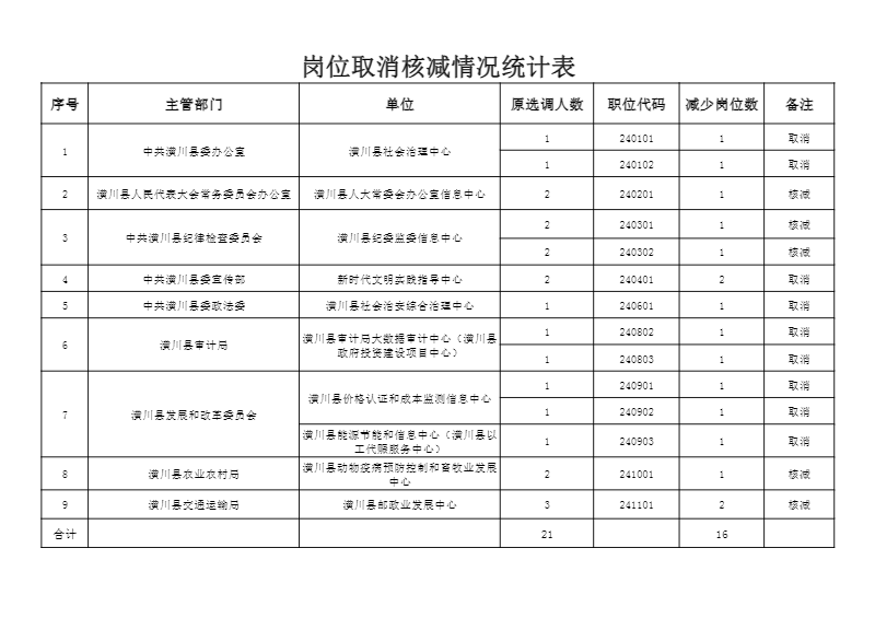 潢川县2024年县直事业单位公开选调工作人员岗位取消核减通知