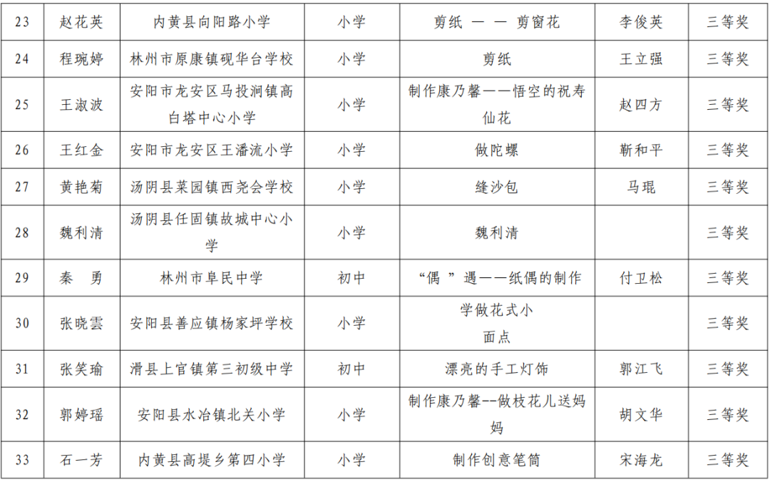 2025年度安阳市中小学劳动教育优质课评选结果公布