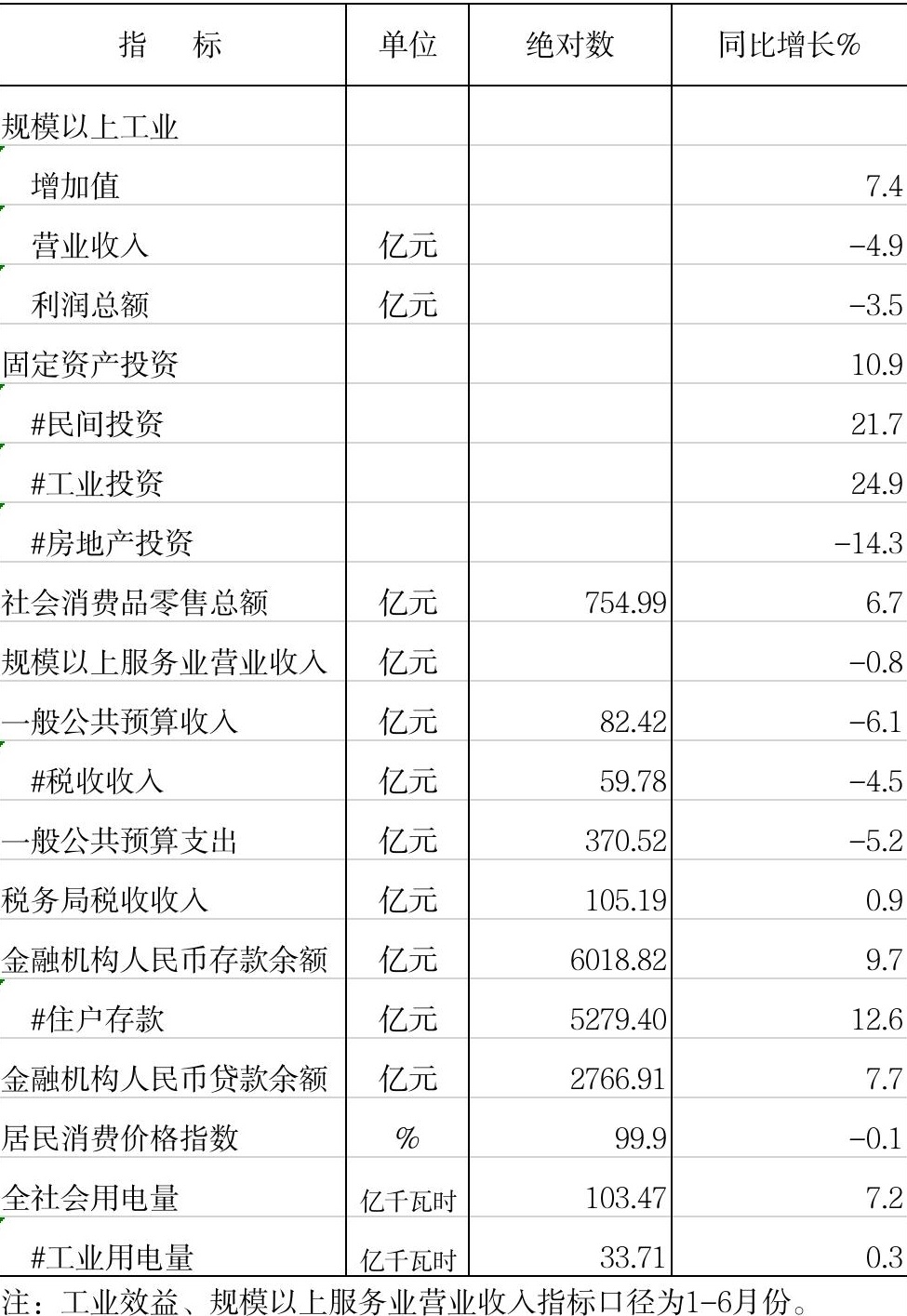 2024年元-7月全市主要经济指标