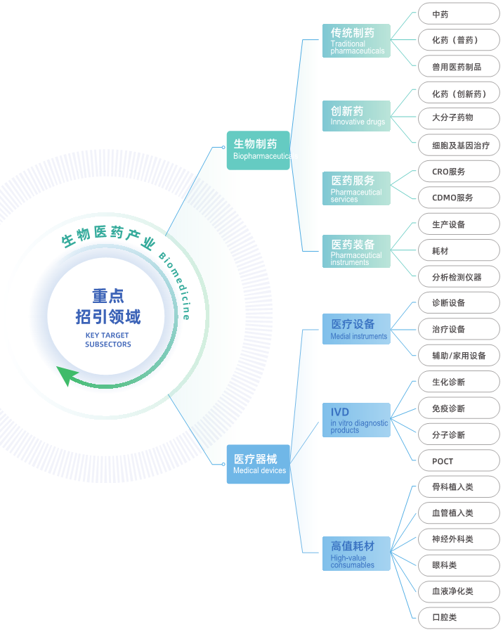 生物医药产业