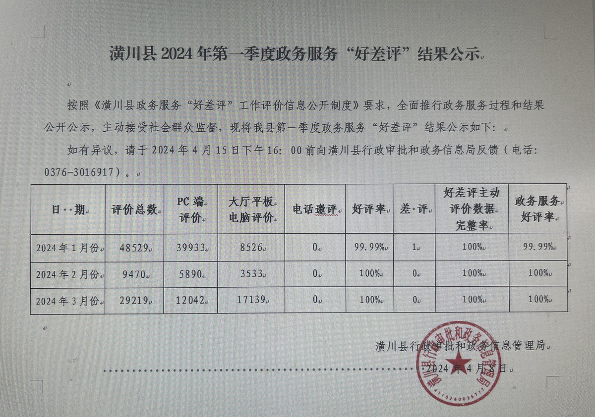 潢川县2024年第一季度政务服务“好差评”结果公示