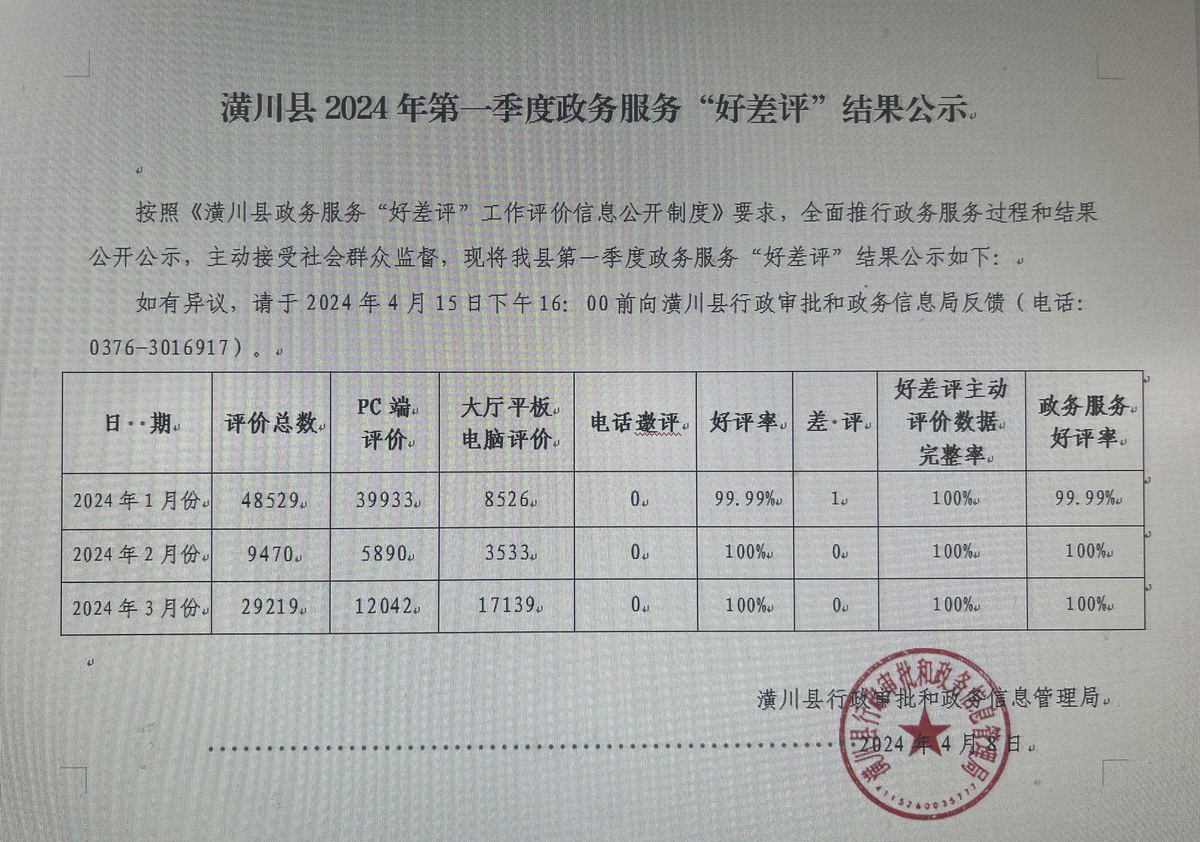 潢川縣2024年第一季度政務(wù)服務(wù)“好差評(píng)”結(jié)果公示