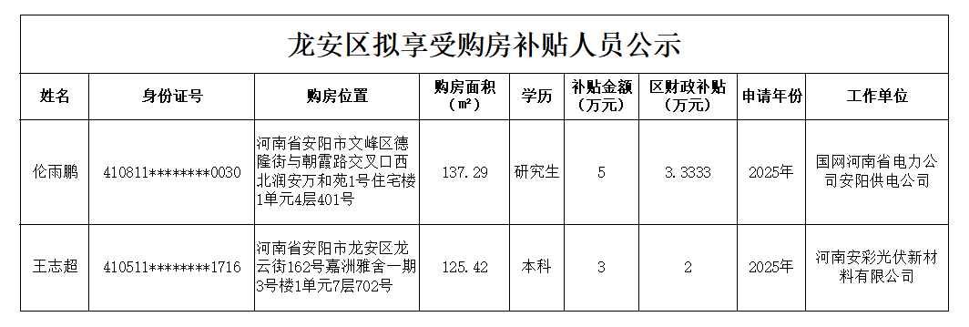 龙安区拟享受“洹泉涌流”人才购房补贴公示名单
