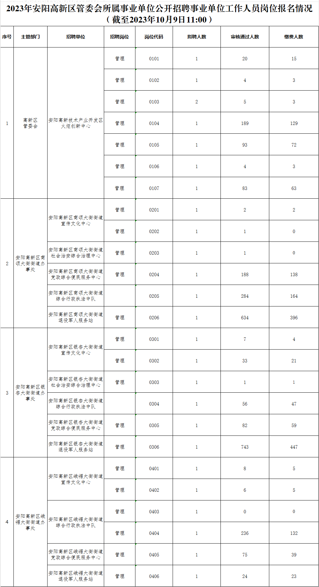 2023年安阳高新区管委会所属事业单位公开招聘事业单位工作人员岗位报名情况 （截至2023年10月9日11:00）