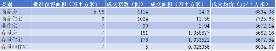 2024年9月份航空港区房地产市场销售情况