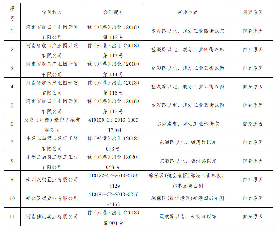 闲置土地信息公示