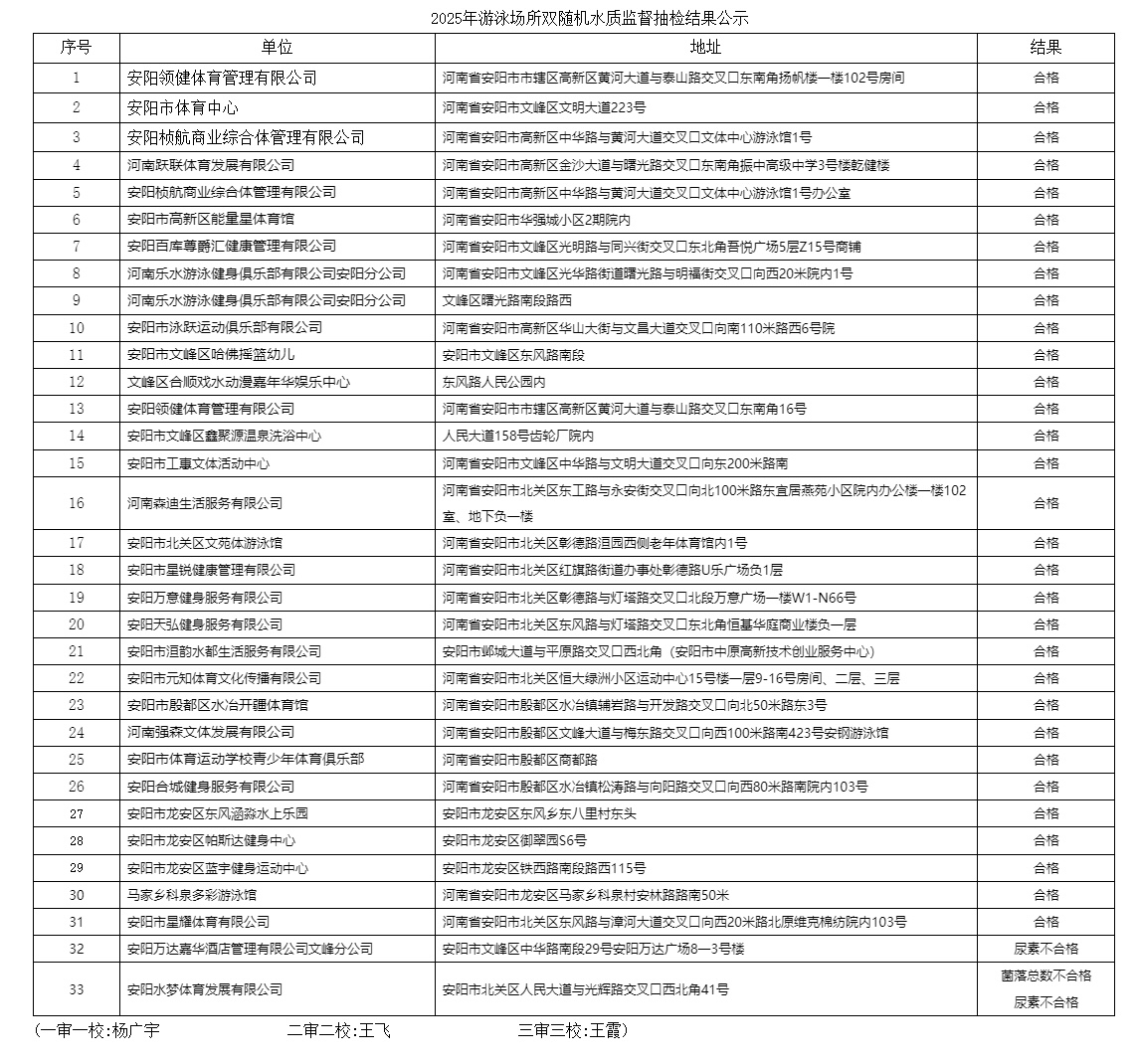 2025年游泳场所水质监督抽检结果公示