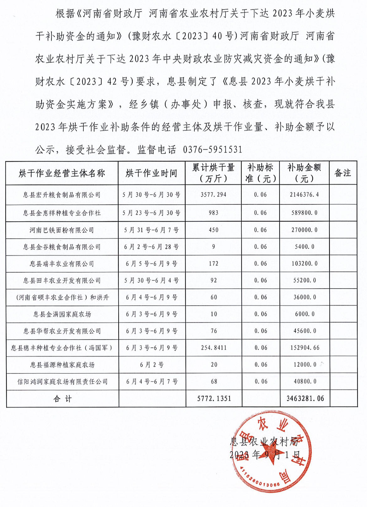 息县2023年小麦烘干补助资金公示