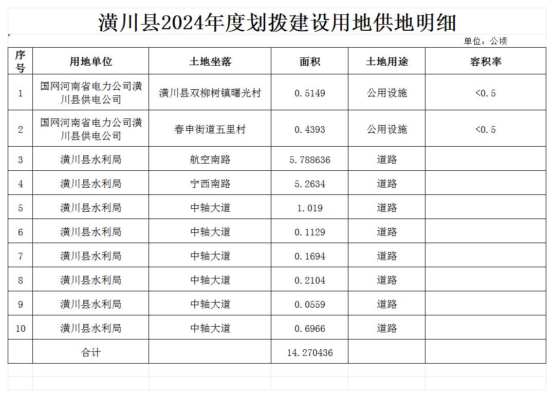 潢川县2024年度划拨建设用地供地明细