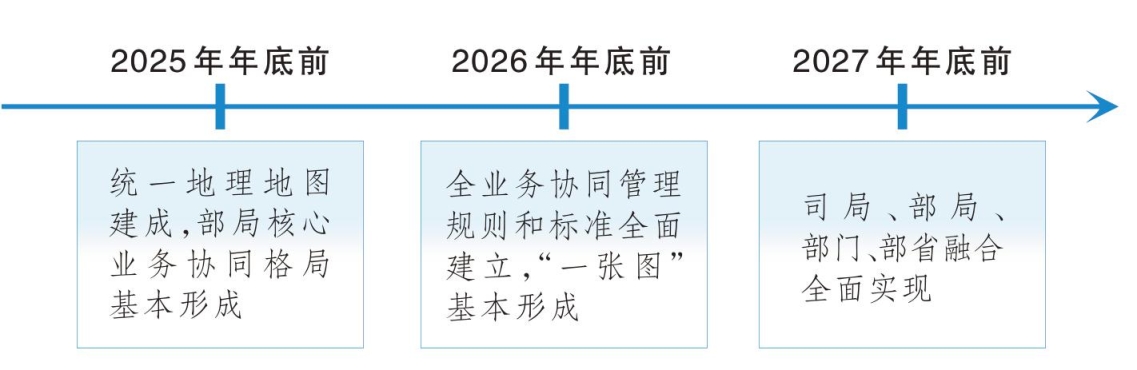 自然资源部明确“一张图”建设时间表和路线图