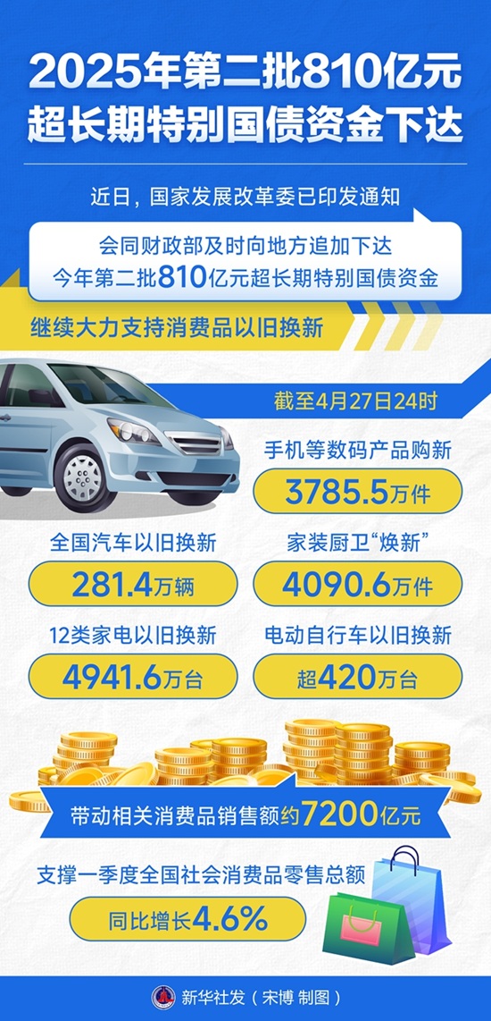 图表：2025年第二批810亿元超长期特别国债资金下达