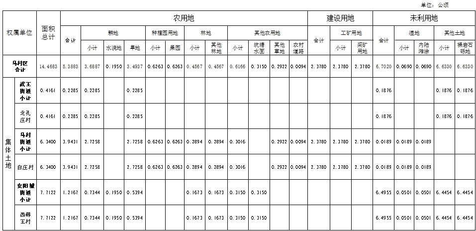 馬村區人民政府征收土地方案公告