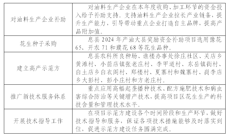 文字解读：《息县2024年产油大县奖励资金项目实施方案》政策解读