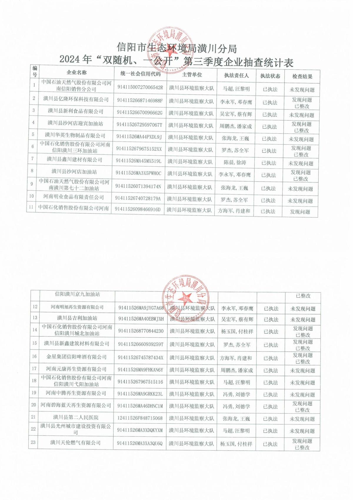 信阳市生态环境局潢川分局2024年“双随机、一公开”第三季度企业抽查统计表