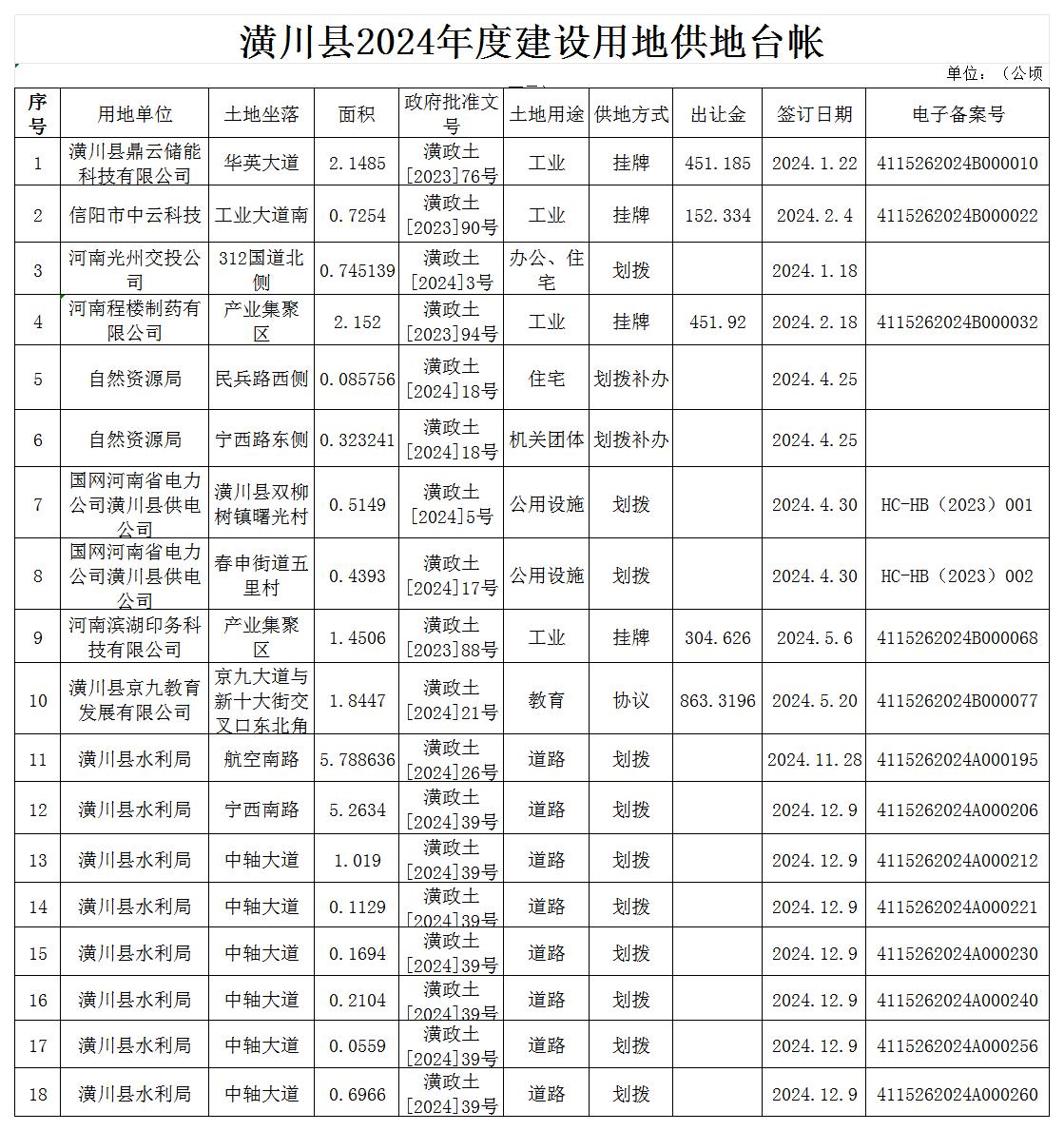 潢川县2024年度建设用地供地台帐