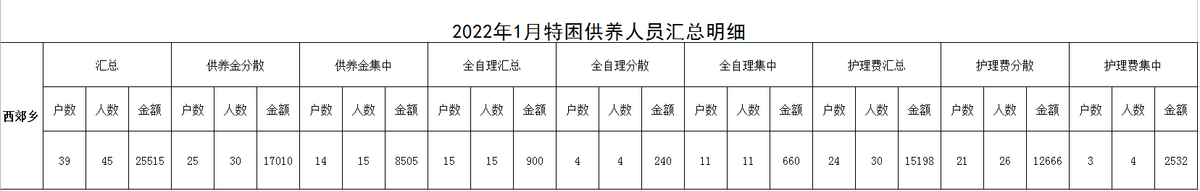 西郊乡1月份特困供养明细