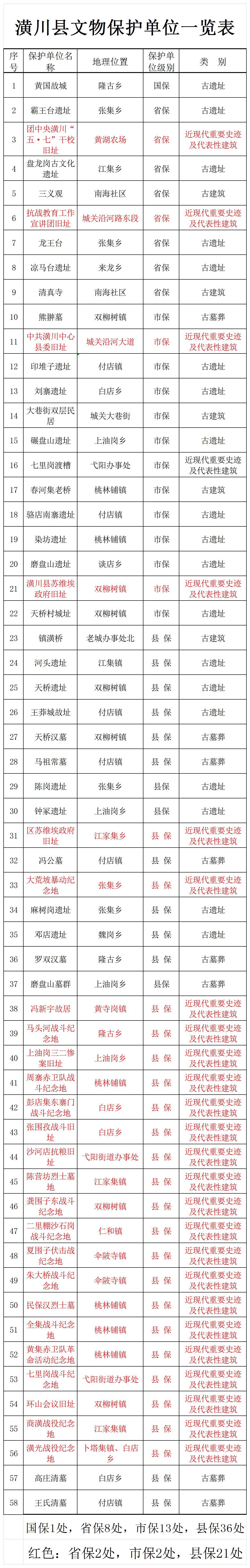 潢川县文物保护单位一览表公示