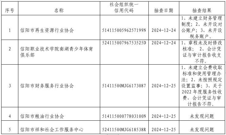 信阳市民政局关于社会组织领域2024年度 “双随机、一公开”检查结果公告